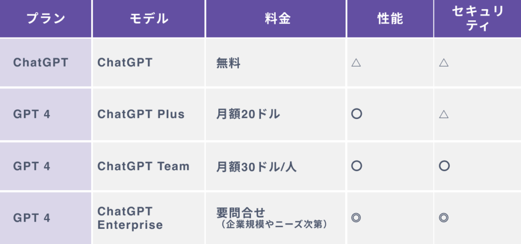 ChatGPT 4とGPT-3.5の全プランの料金比較表