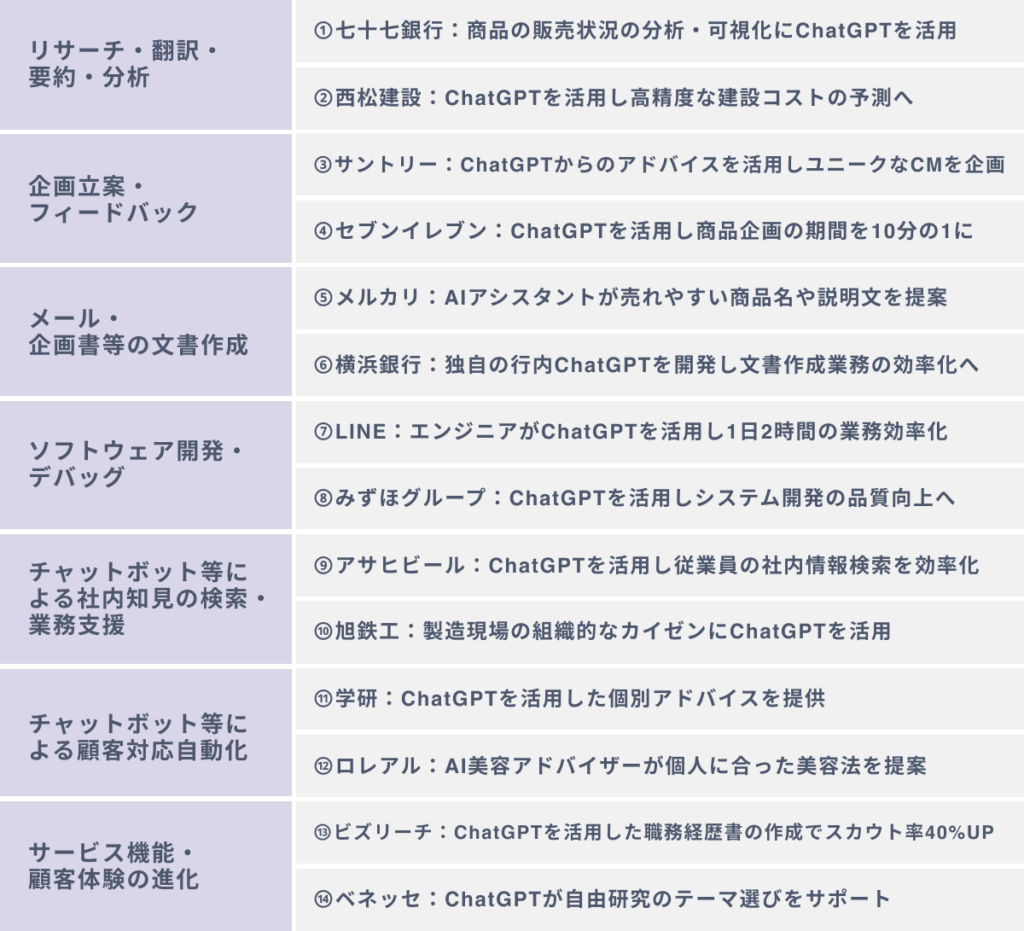 【活用方法別】企業におけるLLM活用事例１４選