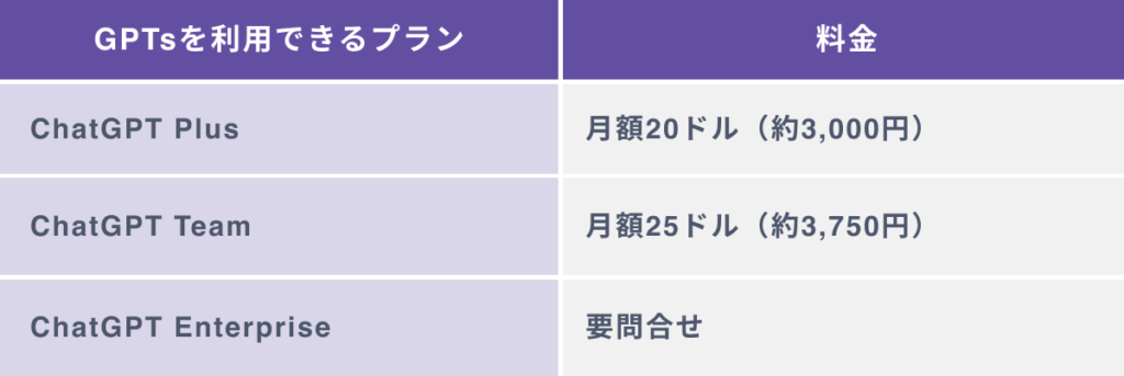 ChatGPTのGPTsを利用するための料金