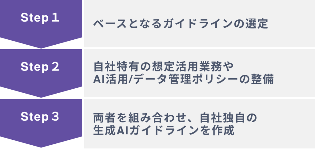 生成AIの社内向けガイドラインを作成する３つのステップ