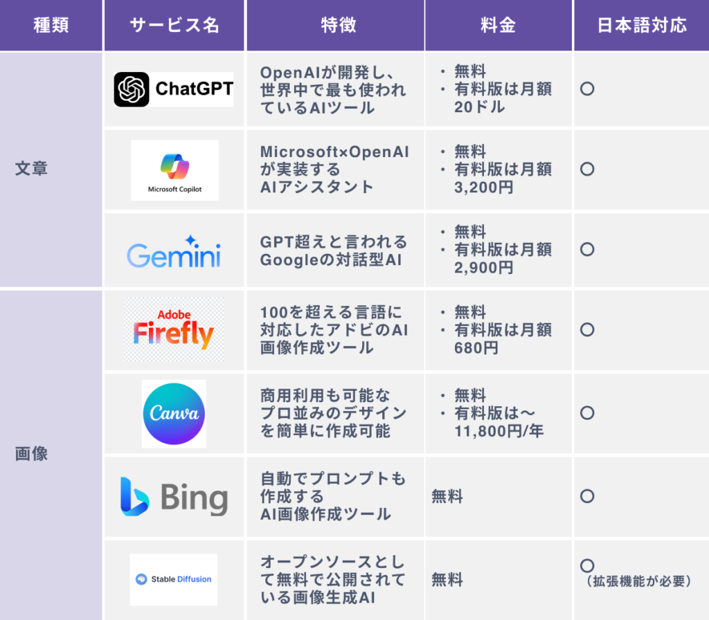 無料で使える日本語対応生成AIツール７選