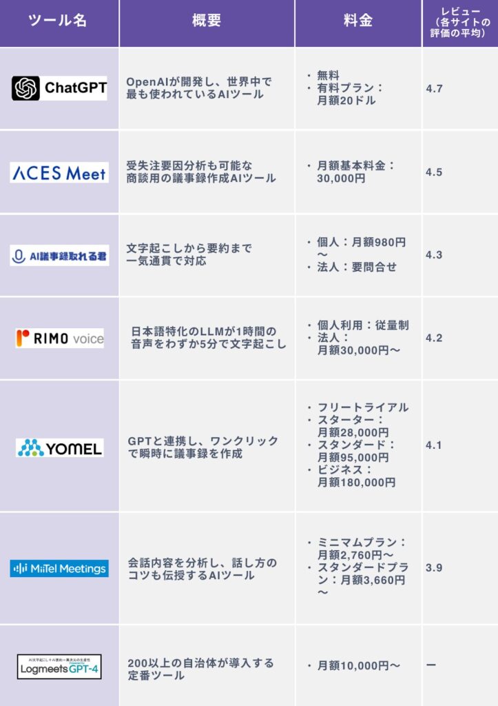 【レビュー順】生成AI議事録作成ツールベスト７