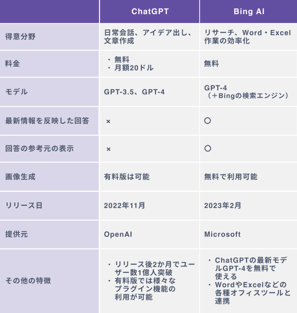 ChatGPTとBing AIの違いを徹底比較