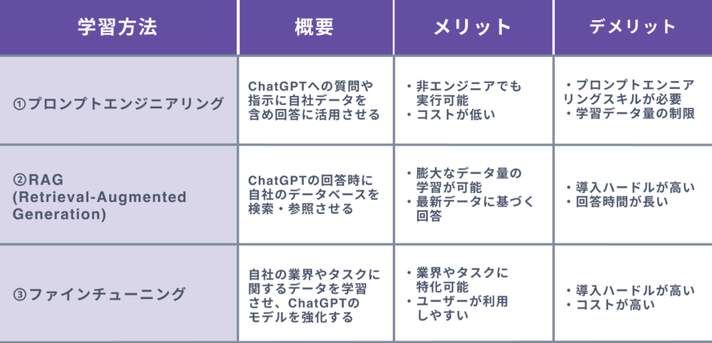 ChatGPTを自社業務にカスタマイズする３つの方法