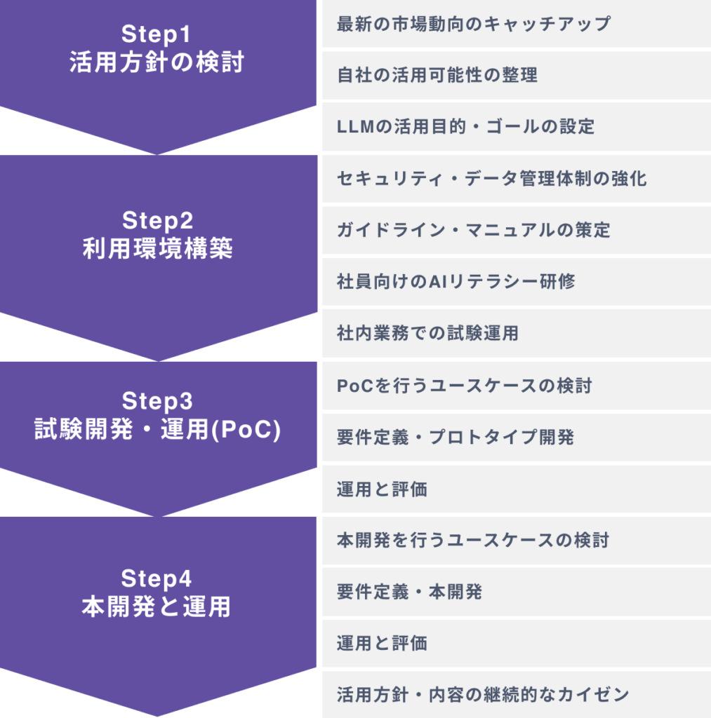 企業がLLMの活用を進めるための４ステップ