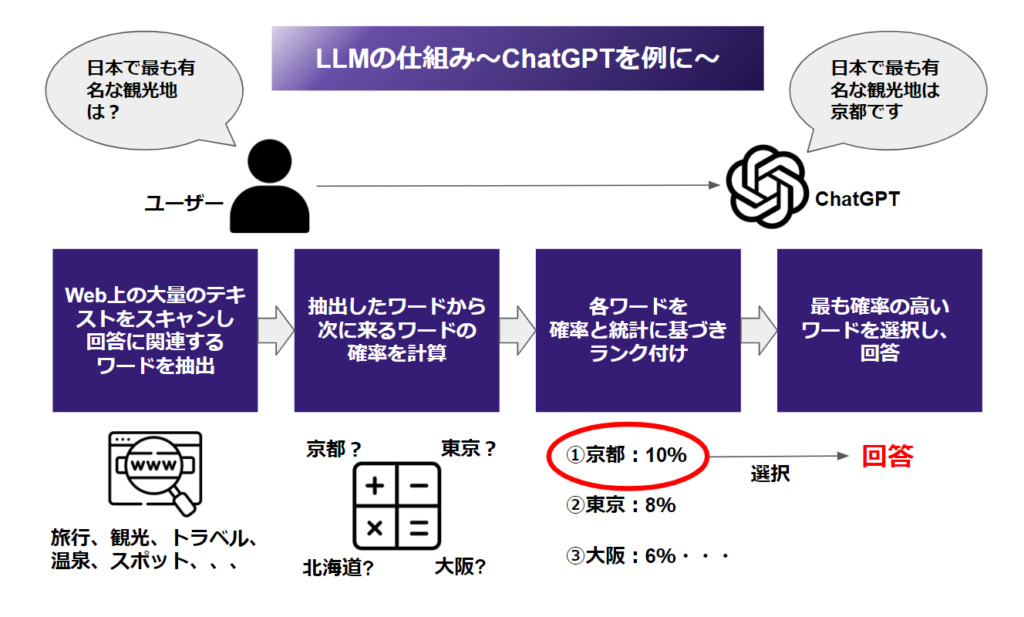 LLM(大規模言語モデル)の仕組み