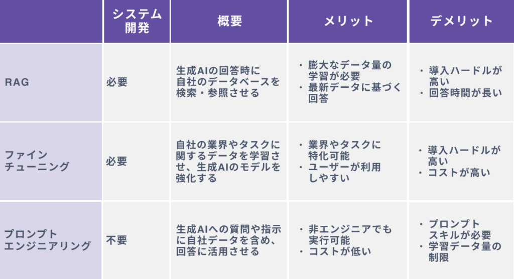 RAGと他のデータ学習方法の比較と選び方