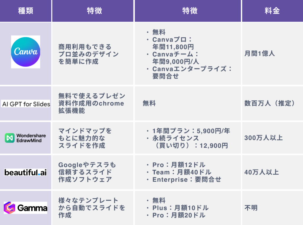 【ユーザー数順】AIパワポ作成ツールベスト５