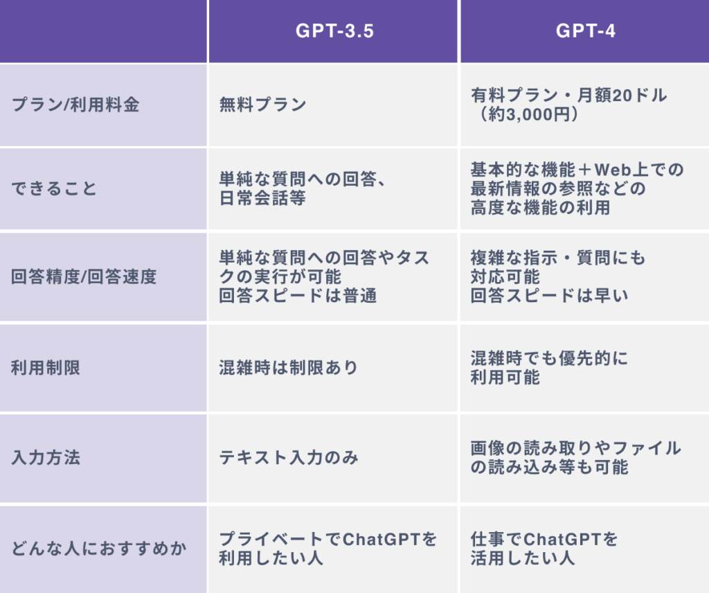 ChatGPTのモデルGPT-3.5とGPT-4の違い６選