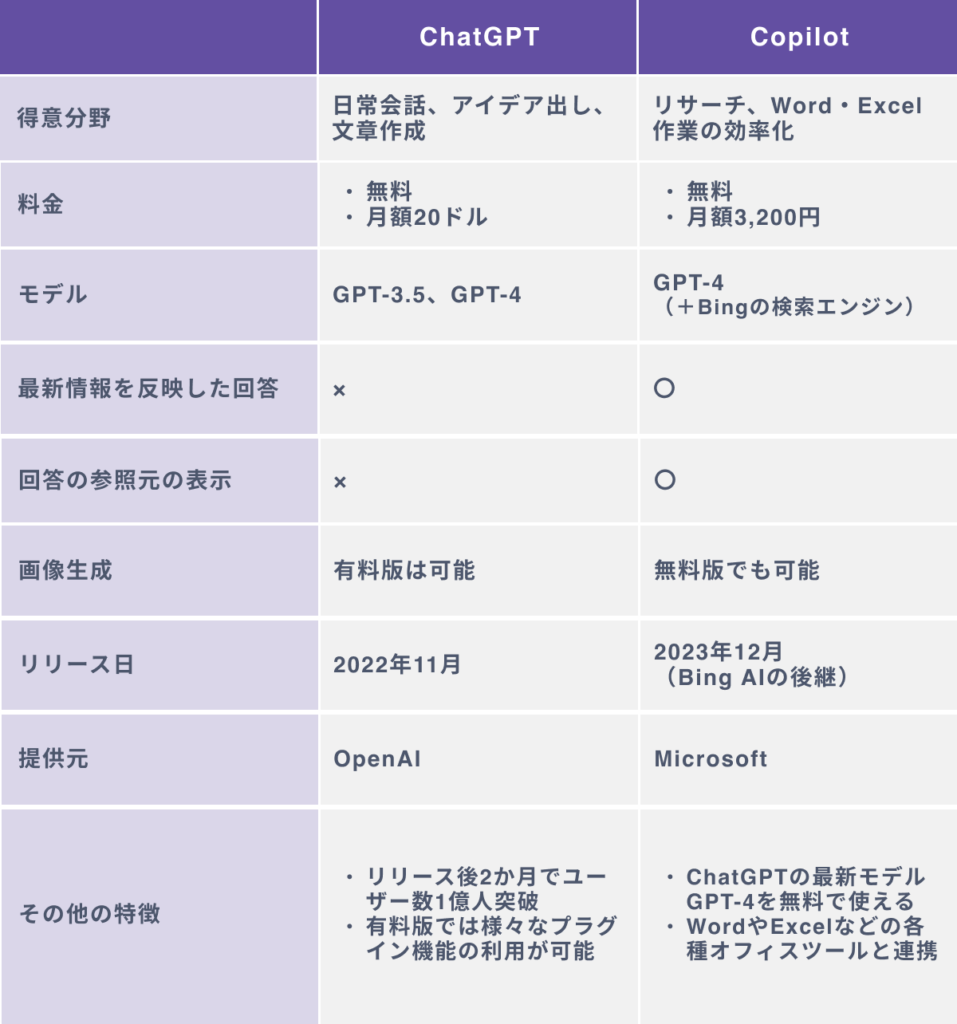 CopilotとChatGPTの違いを徹底比較