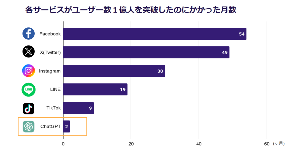 ChatGPT　ユーザー数1億人突破