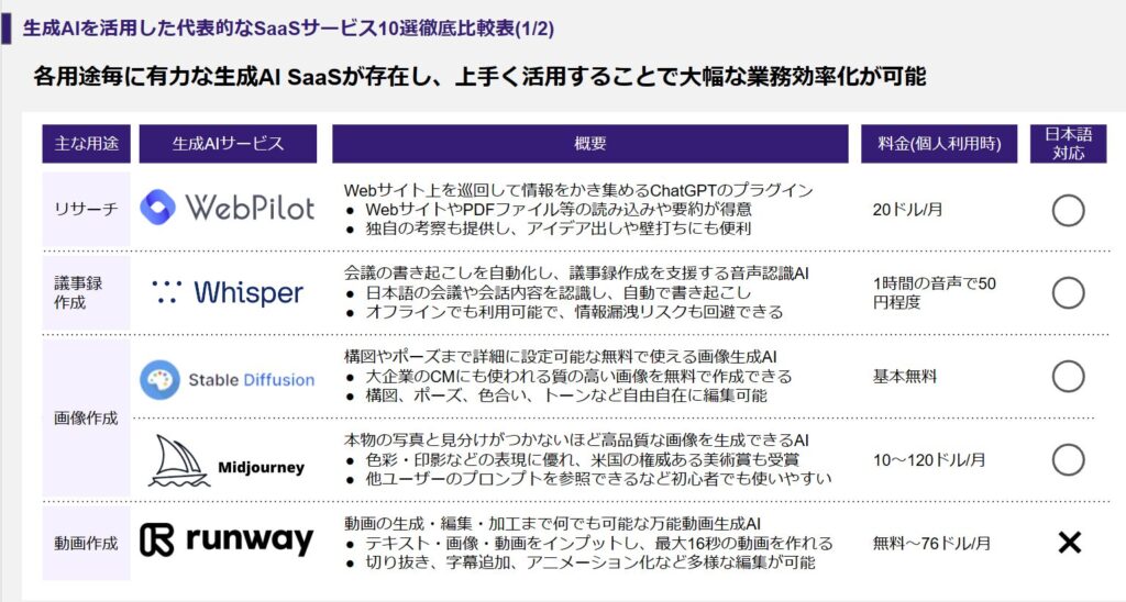 生成AIを活用した代表的なSaaSサービス１０選