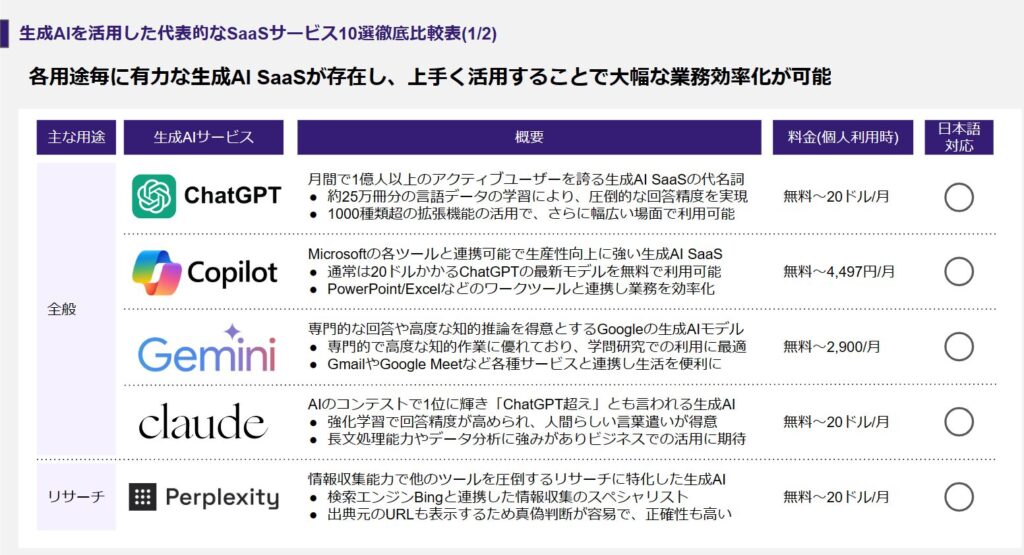 生成AIを活用した代表的なSaaSサービス１０選