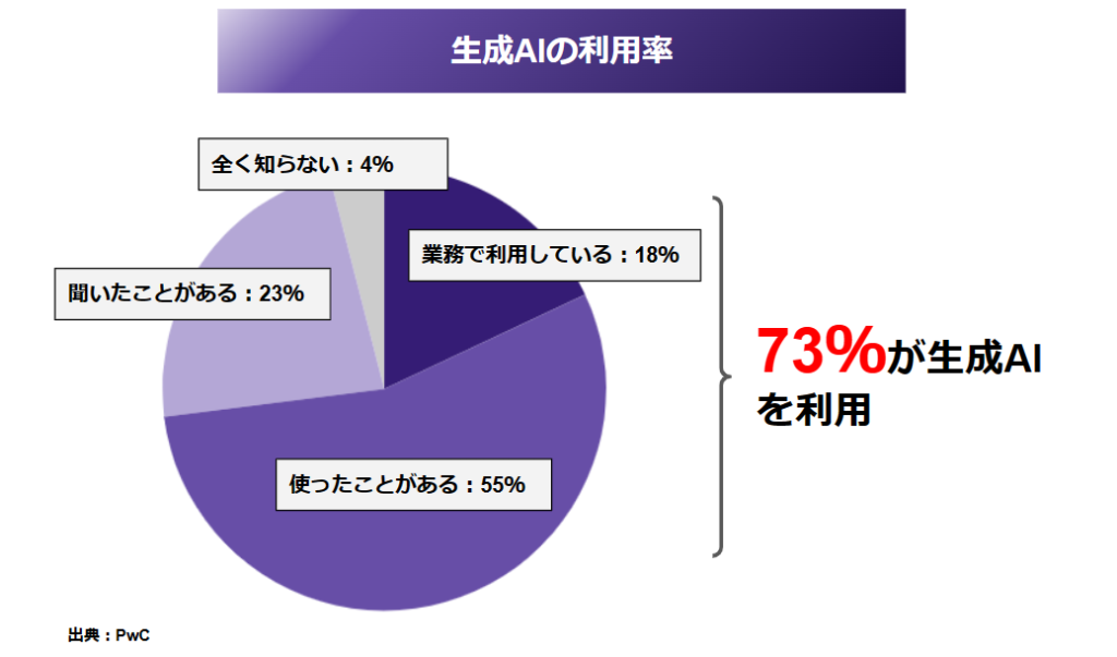 生成AIの利用率は？