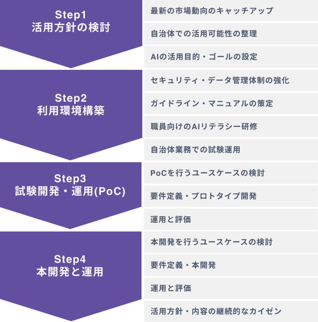 自治体が生成AIを導入するための４つのステップ