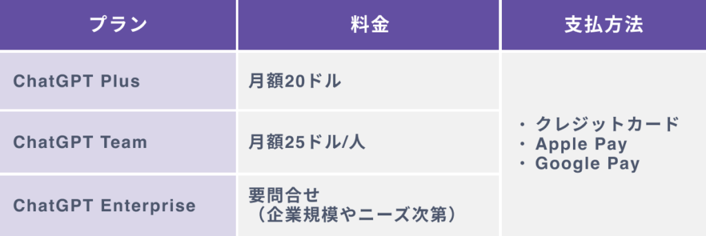 ChatGPT有料版の料金と支払方法