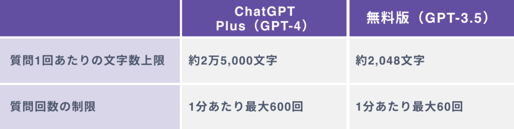 ChatGPT Plusと無料版の利用制限の違い