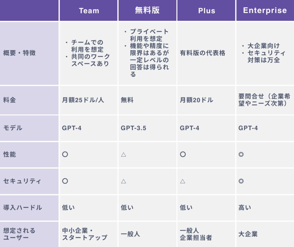 ChatGPT Team Planと他のプランとの違いと選び方とは