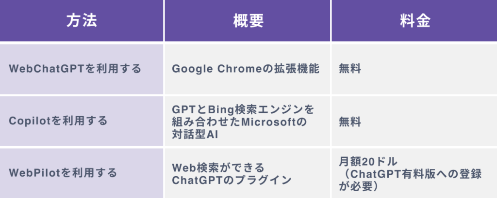 ChatGPTから最新情報を取得する３つの方法