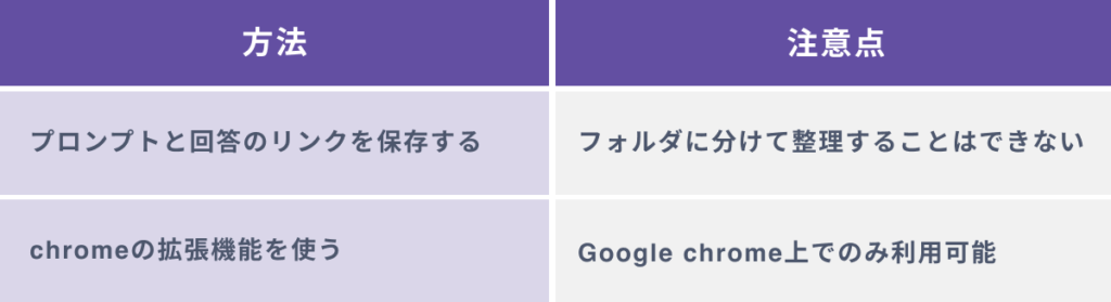 無料でChatGPTのプロンプトを保存する２つの方法