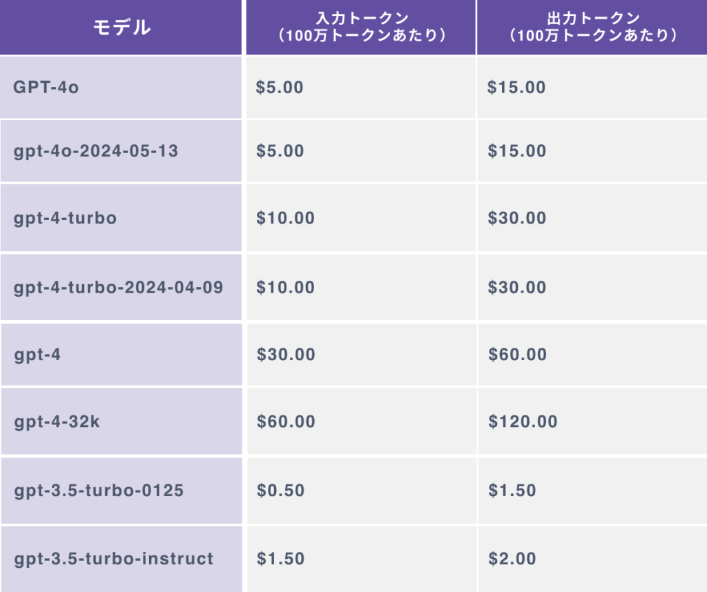 ChatGPT APIの料金体系