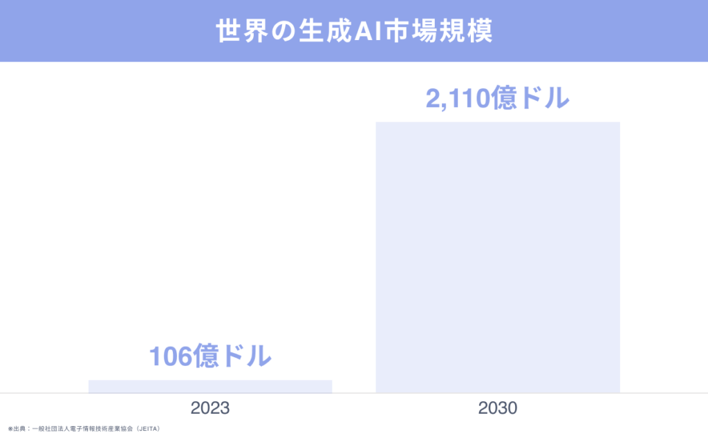 世界の生成AI市場規模と今後の見通し