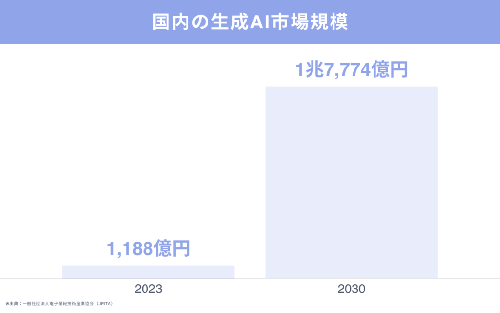 国内の生成AI市場規模と今後の見通し