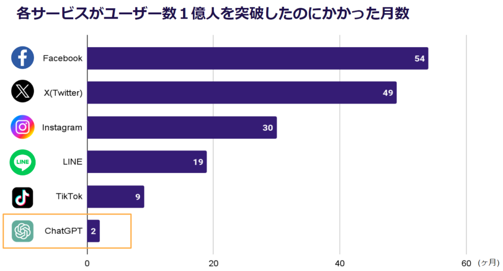 ChatGPTはいつから普及した？