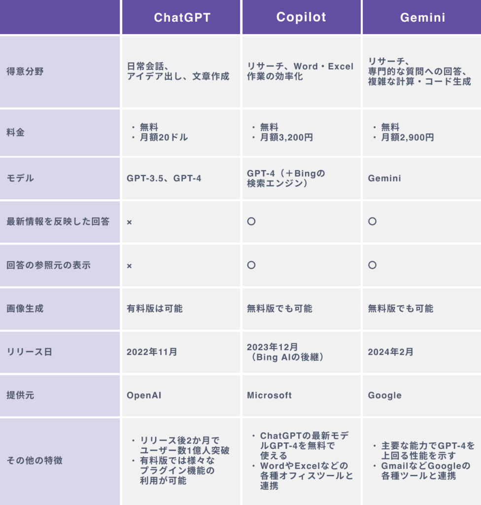 ChatGPT・Copilot・Geminiを徹底比較