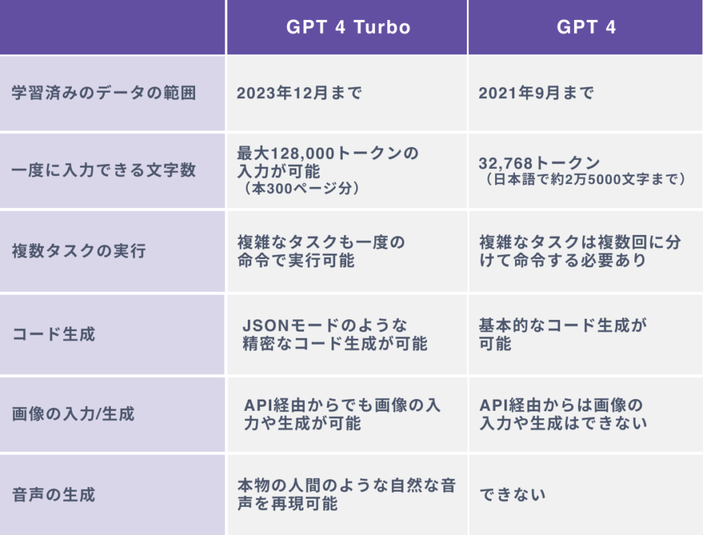 ChatGPT 4 Turboの６つの特徴～GPT 4との比較～