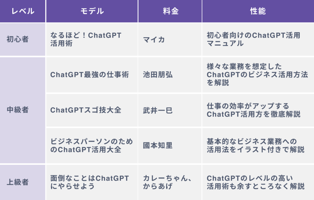 【レベル別】ChatGPTがわかるおすすめ書籍５選