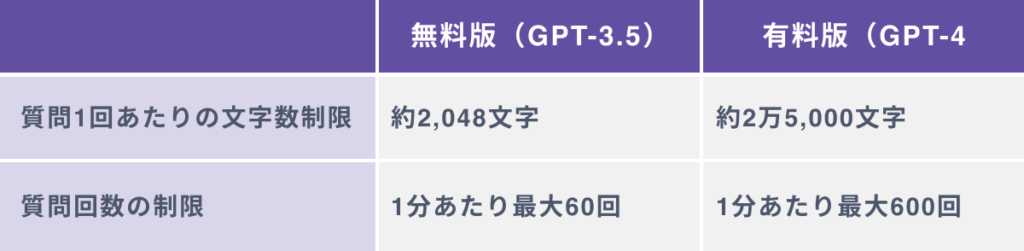 ChatGPTの文字数制限と回数制限｜無料版と有料版の違い