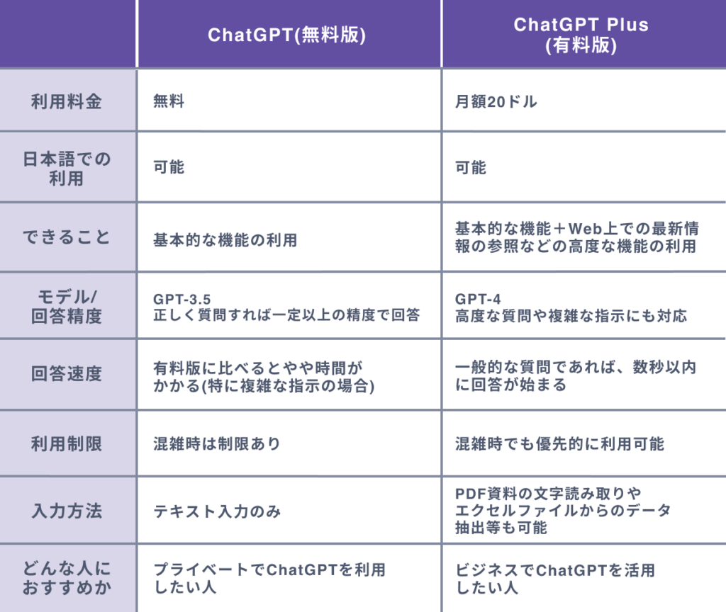 ChatGPT Plusと無料版との違いと選び方