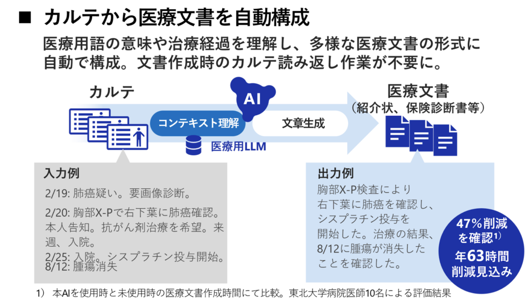 東北大学病院：日本語大規模言語モデルで医療文書の作成時間を47％削減