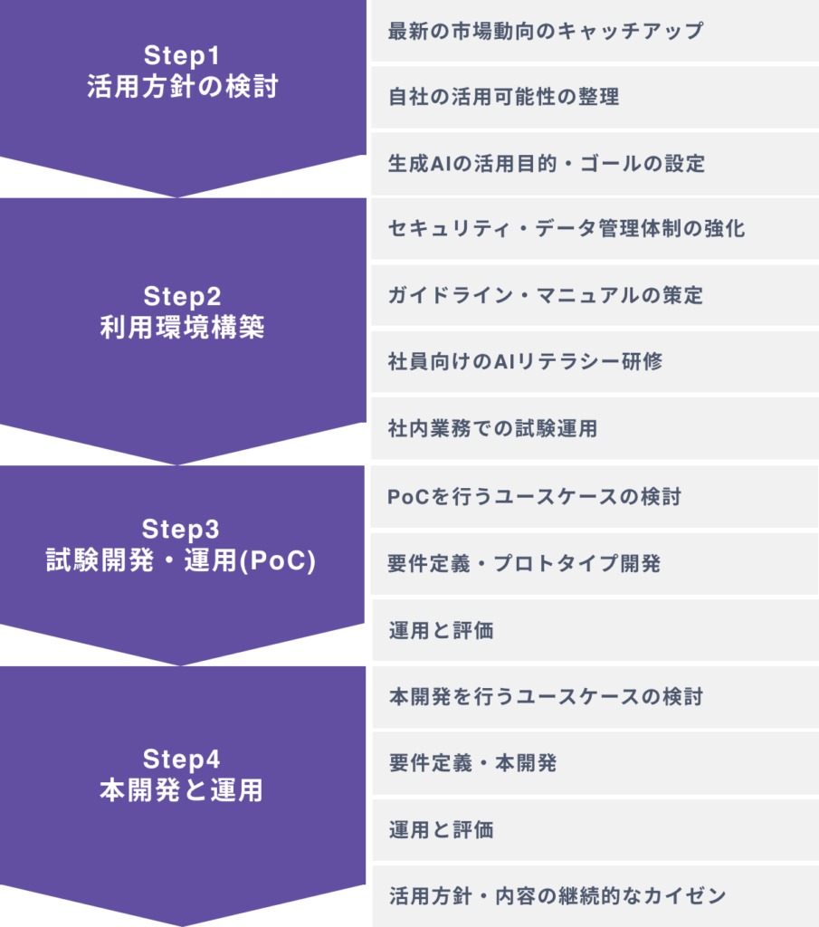 製薬業界で生成AIを導入する４つのステップ