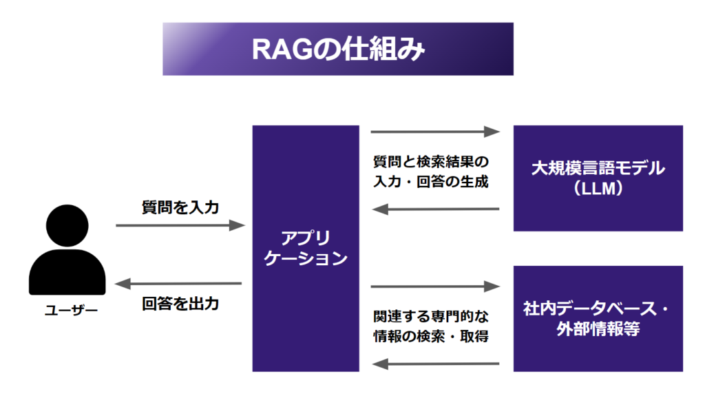 RAG：生成AIに自社データベースを組み合わせて回答させる技術