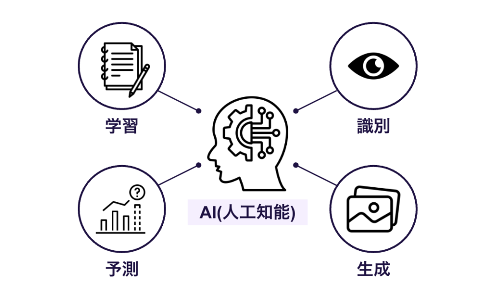 AI：機械が人間のように知的作業を行うことを可能にする技術