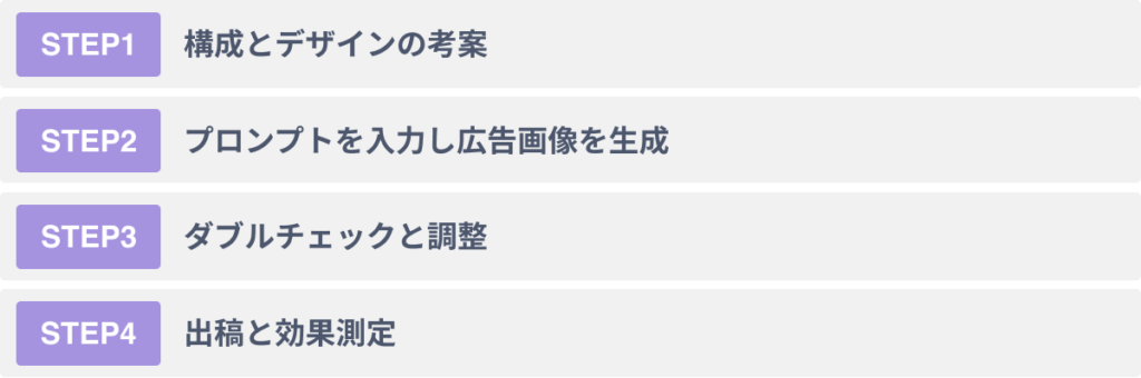 生成AIで広告のクリエイティブを制作する４つのステップ