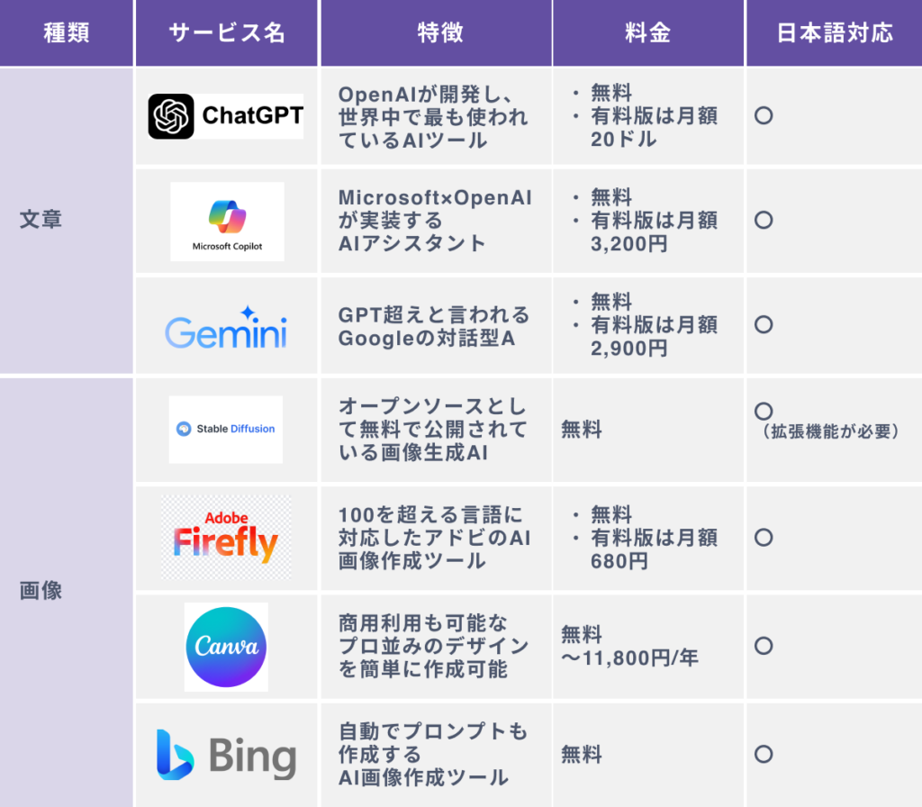 【2024年最新】無料の生成AIツール７選