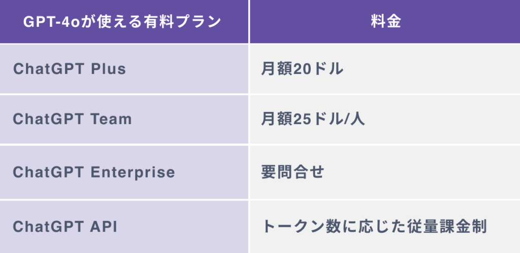 ChatGPT-4oの料金