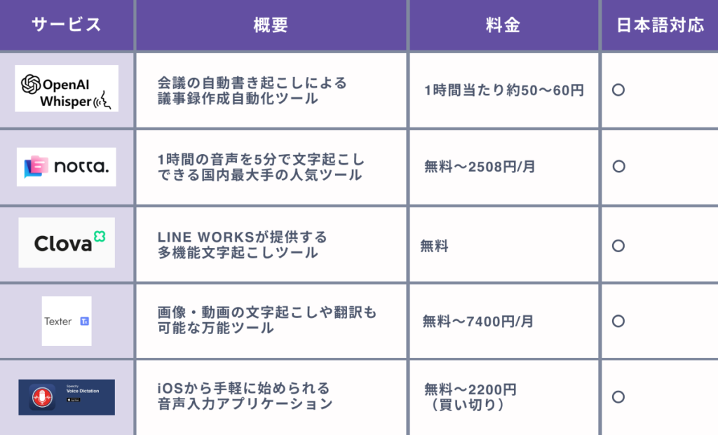 【レビュー順】おすすめAI文字起こしツール５選