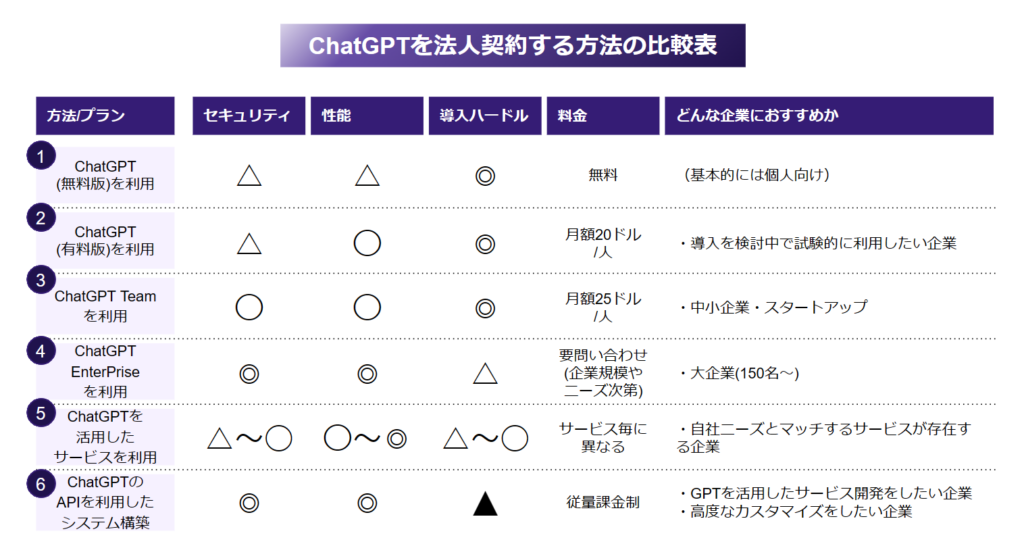 ChatGPTを法人契約する方法の比較・選び方