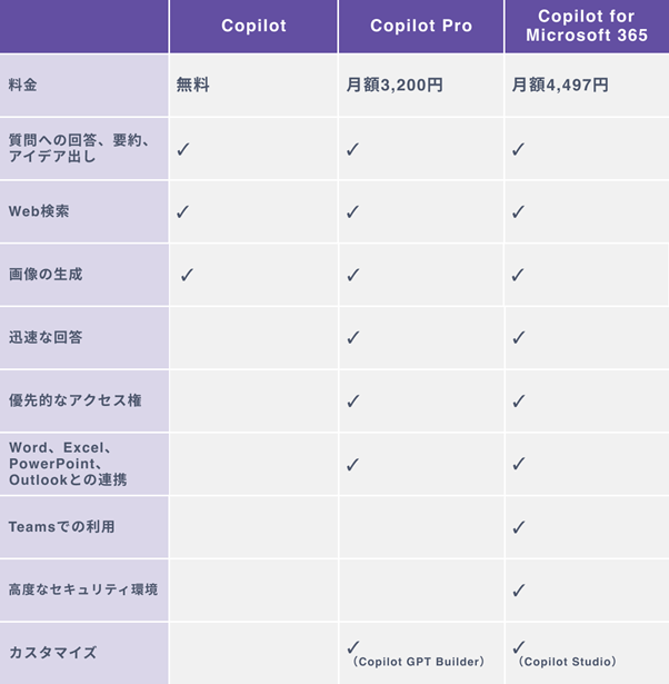 Microsoft Copilotの３つのプランの料金・機能比較