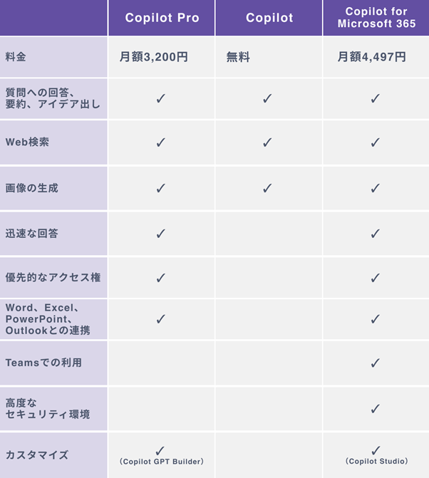 Copilot Proと他のプランの徹底比較