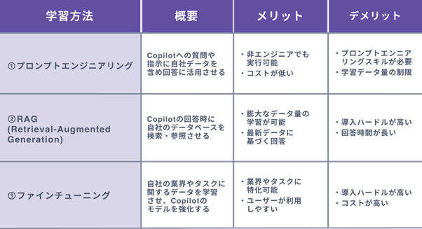 Microsoft Copilotに自社データを学習させる３つの方法