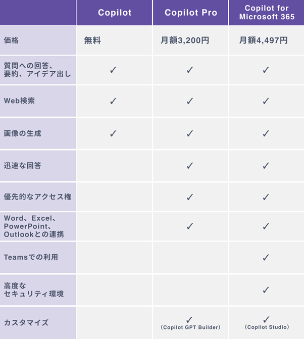 Microsoft Copilotの３つのプランの値段・機能比較