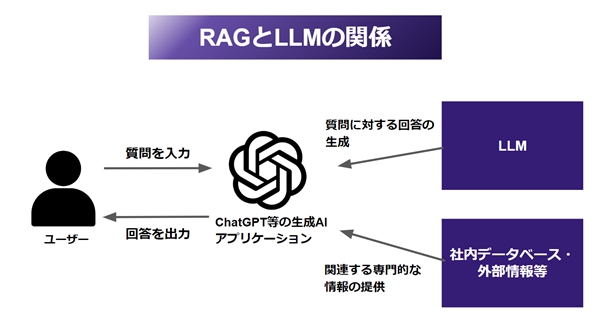 【図解】RAGとLLMの違い・関係とは？