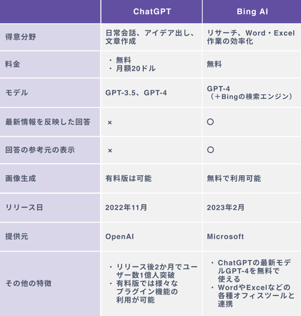 Bing AIとChatGPTの違いとは？