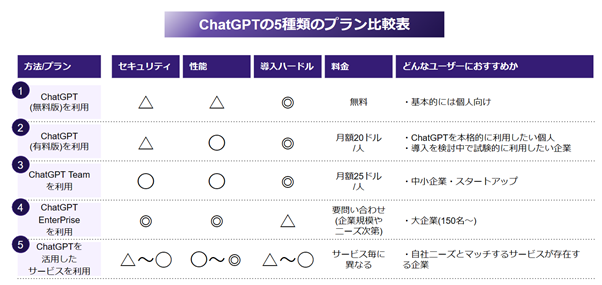 【図表有】ChatGPTの５種類のプランを徹底比較