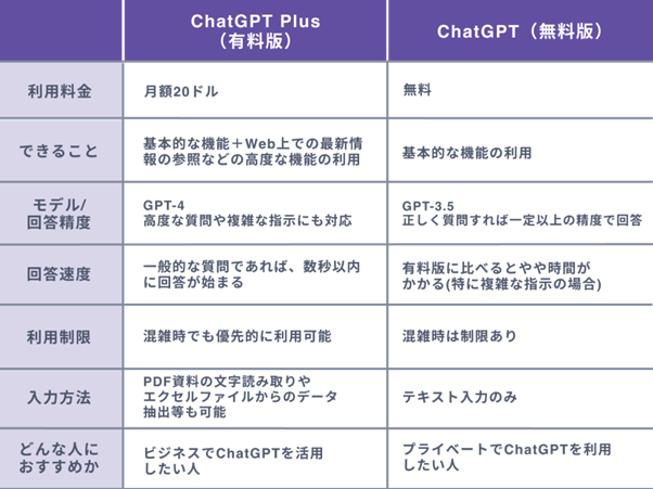 ChatGPT有料版（Plus）と無料版との違い７選